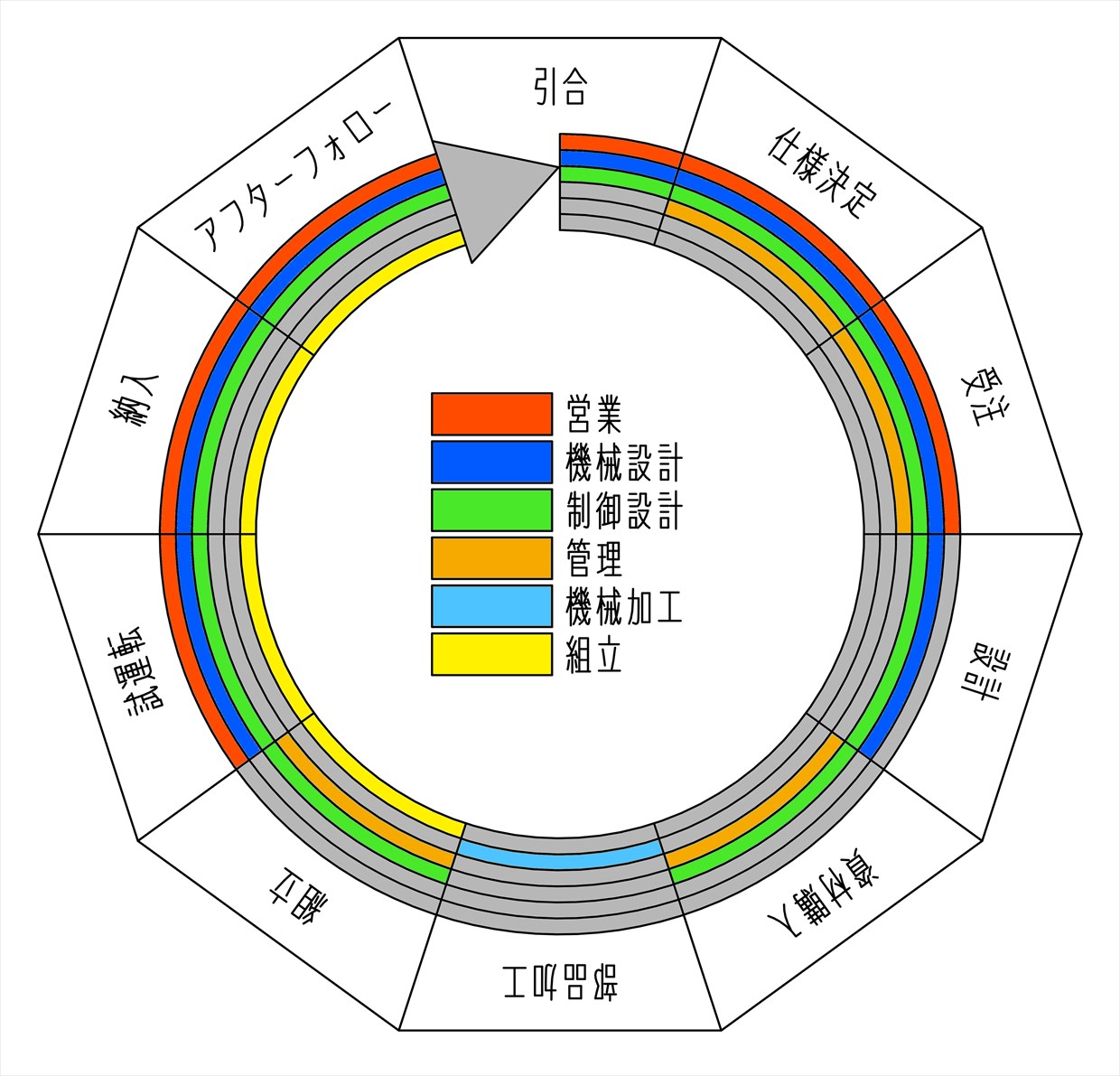 会社組織図