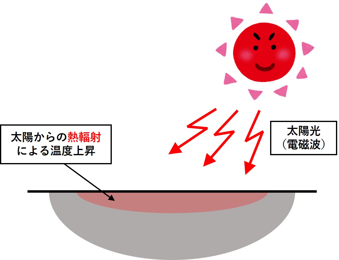 太陽光による輻射加熱